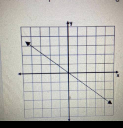 Find the slope of the line in the graph.
PLEASE HELP