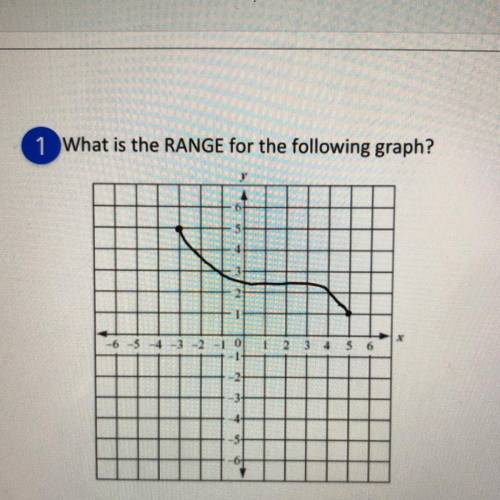 1 What is the RANGE for the following graph?
PLEASE HELP 25 POINTS