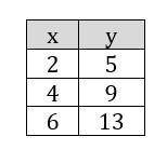 Which equation and statement below correctly explains why the table is a function? 100 POINTS!!!