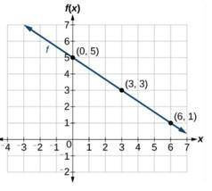Which equation has an equivalent slope to the graph shown? ILL MARK BRAINLEST AND 100 POINTS

y =