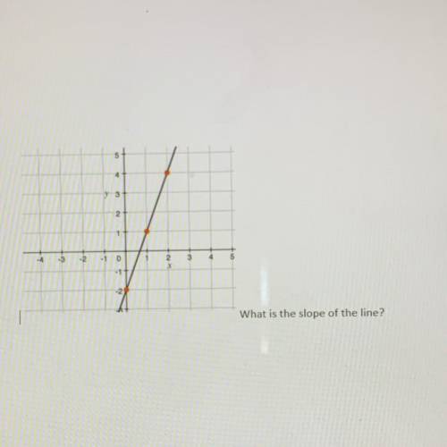 What is the slope of the line? 
Please help thank you