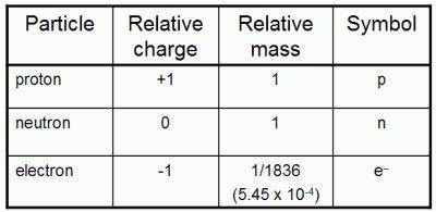 Make a simple table summarizing electric forces between charged particles.