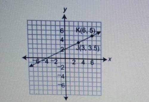 Points and Klie on the same line, as shown on the coordinate plane below.

Answer ALL 3 questions.