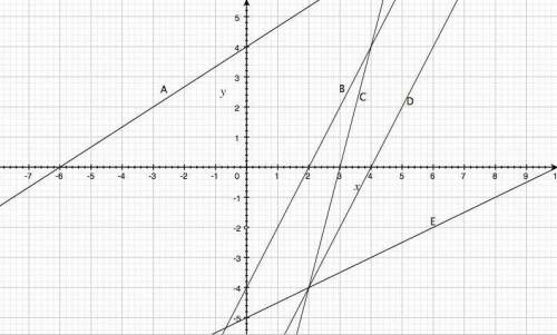 PLEASE HELP. I don't understand! I will give brainliest!

Below is a graph that contains the lines