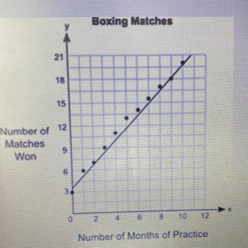 The graph below shows the relationship between the number of months different students practiced bo