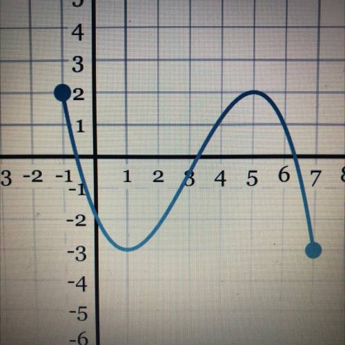 Determine the domain of this graph