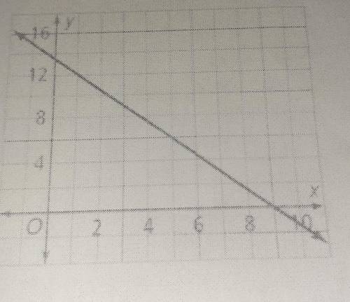2. The graph represents the amount of water, y, left in a 13.5-gallon tub after x minutes. What is