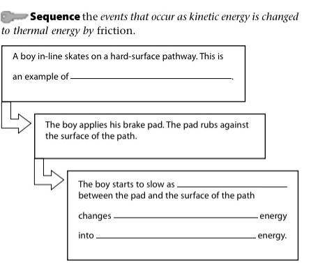 Sequence the events that occur as kinetic energy is changed to thermal energy by friction