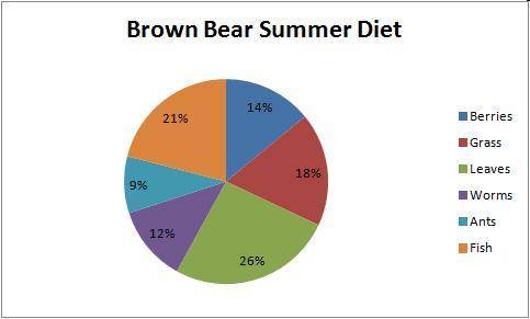 HELPZZZ PLZZ

If the brown bears’ reliance on leaves increased by 14 percent, how would the combin