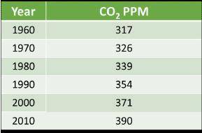 The table below shows the level of carbon dioxide in the atmosphere for a period of 50 years.

 Wh