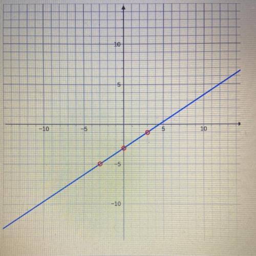 Find the slope intercept equation of the line
