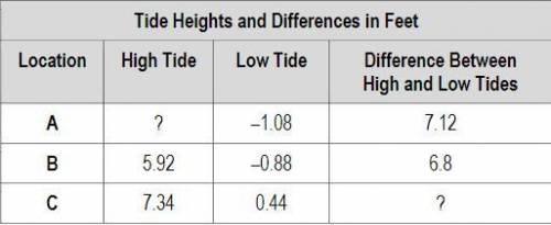Tides are measured by the heights of the tide above or below sea level. The difference between the
