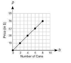 PLEASE HELP ME

The graph below shows the price of different numbers of cans of beans at a sto