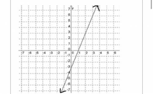 What is the slope of the line graphed above?