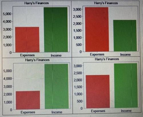 Harry is reviewing his finances. Be complied a list of expenses and income. Which bar chart that ac