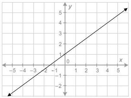 What is the equation of the line?

A) y=34x−1
B)y=34x+1
C)y=43x−1
D)y=43x+1