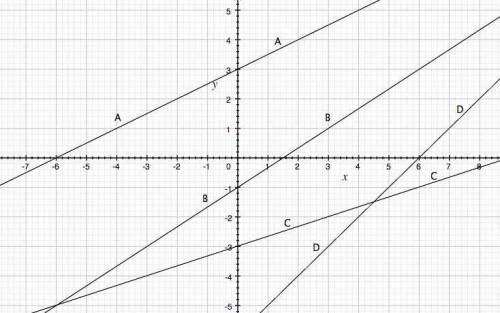 Find two points for each labeled line in the graph below. Then use those two sets of coordinate poi