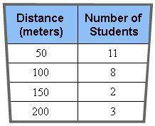 During a sports competition, students participated in races of various distances. The data is shown