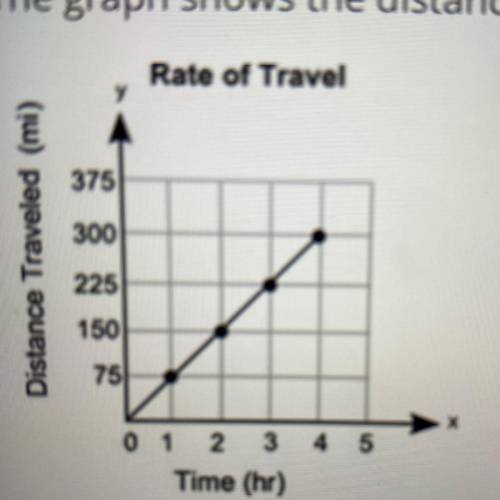 The graph shows the distance,y, that a car traveled in x hours: What is the rate of change for the