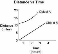 The distance versus time graph for Object A and Object B are shown.

{IMAGE} A graph titles Distan