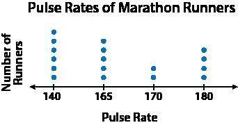 The following dot plot shows the pulse rates of runners after finishing a marathon:

Which of the