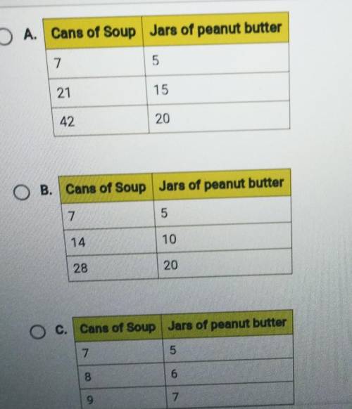 The manager at the grocery store orders cans of soup and jar of peanut butter. the ratio of can of