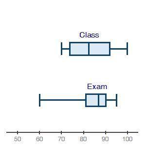 The box plots below show student grades on the most recent exam compared to overall grades in the c
