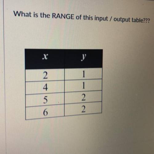What is the RANGE of this input/output table???