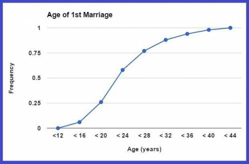 =====MATH QUESTION=====Extra Points

study regarding the age at which a person married for the 1st