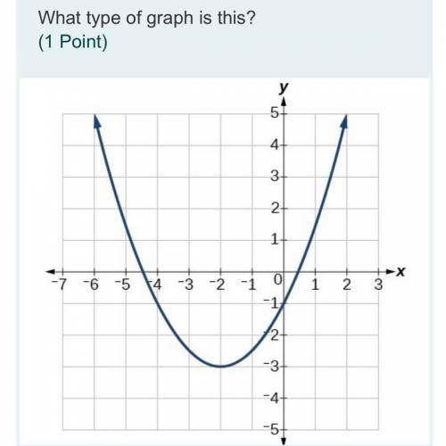 What type of graph is this?