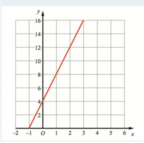 Whats the equation of the straight line on this graph
a) y=3x+4
b) y=2x+4
c) y=4x+4