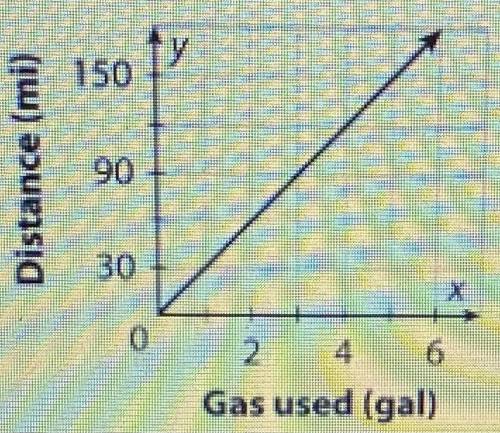 The graph below shows the relationship between the distance of a car driven and the number of gallo
