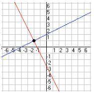 How many solutions?

This is a graph of a system of linear equations. Determine how many solutions