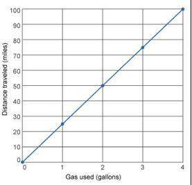 The graph shows the miles per gallon of gasoline a car uses on a trip. What is the rate of change?