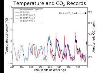Using the graph below, explain how CO2 and temperature has changed in the past and predict how huma