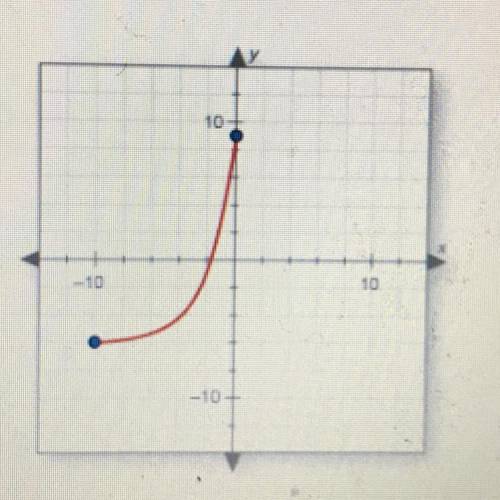 Find the range of the graphed function

-10
O A. ys 0
B. -6 sys9
C. yis all real numbers.
D. -10 s
