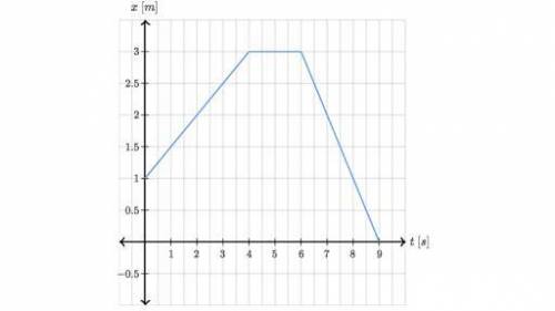 The graph above shows the position and time calculate the velocity of the particle from T=0s to T=4