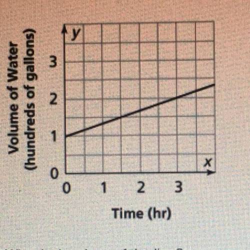 A water tank fills as shown in the graph below. What is the slope of the line?

-1/3
-2/3
-3/2
-3