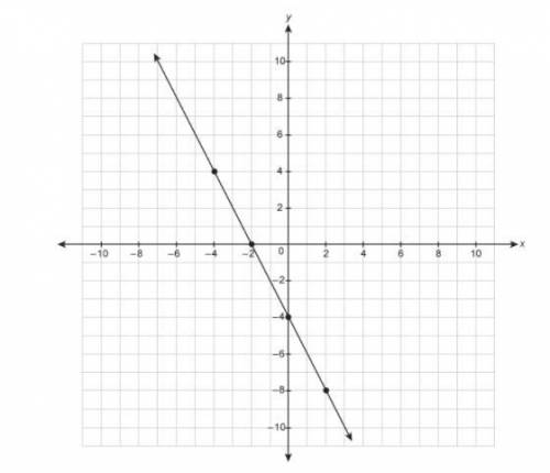 *100 POINTS*
 

What is the equation for the line in slope-intercept form?
Enter your answer in the