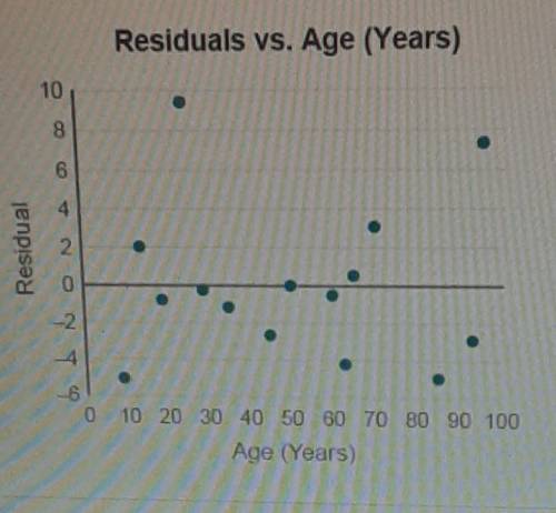 Based on the residual plot shown, is a linear model appropriate for comparing tree age to basal are