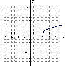 Which graph represents -
