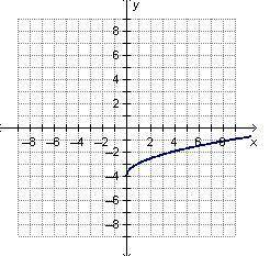 Which graph represents -