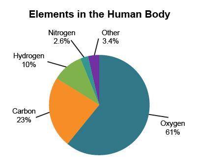 The chart shows the percentage of different elements in the human body. Which element is the most p