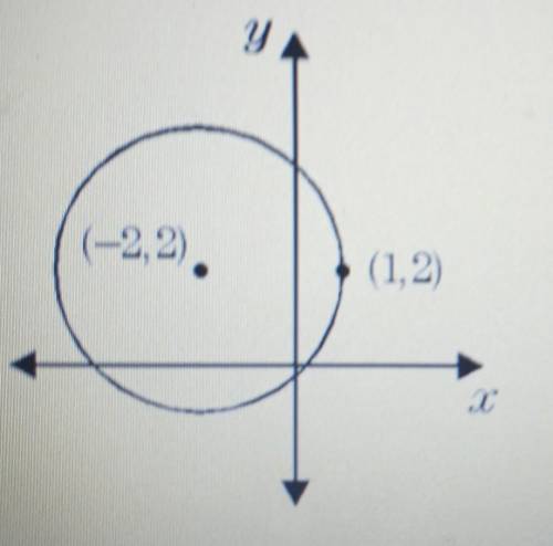 What is the equation of the circle shown below?