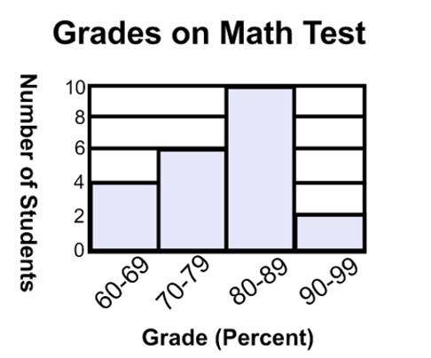 55% of the students scored at least 80 on the math test.
True
False