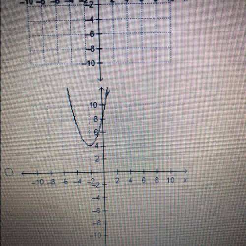 Which is the graph of a quadratic equation that has a negative discriminant