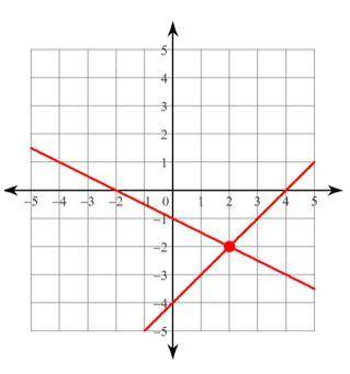 What is the solution for the system of equations shown in this graph?