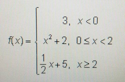 Which of the following accurately shows the range of the function defined below?