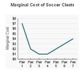 50 POINTS!! :) The graph shows the marginal cost of producing soccer cleats for Sabrina’s Soccer.