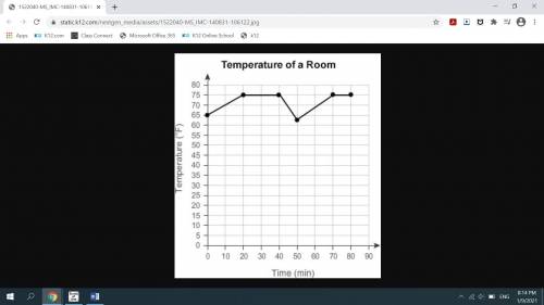 PLEASE ANSWER ASAP WILL GIVE BRAINLIEST.

This graph shows the temperature of a room over time.
Wh